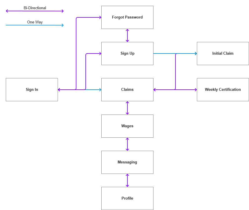 Flow chart for the application (new workflow)